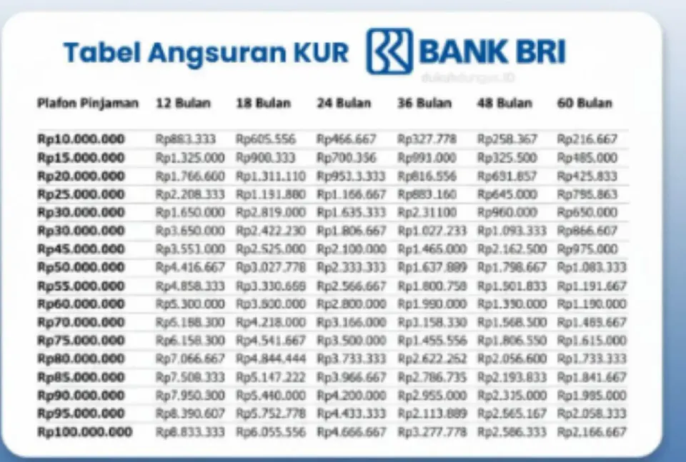 Tabel KUR BRI 2026 Terbaru, Simulasi Pinjaman dan Angsuran Ringan untuk Pelaku Usaha